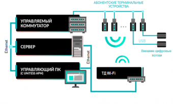 Структура АПК нагрузочного тестирования сетей Wi-Fi