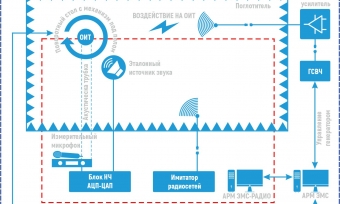 АПК  ЭМС устойчивости к электромагнитному полю радиочастоты