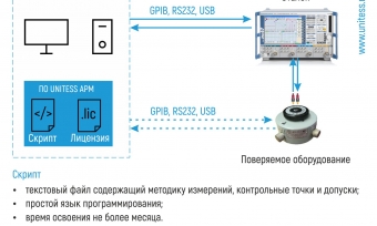 Структурная схема АРМ по поверке/калибровке мер ослабления и фазового сдвига СВЧ