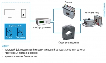 Структурная схема АРМ для поверки/калибровки средств измерений коэффициента и угла масштабного преобразования синусоидального тока Структурная схема АРМ для поверки/калибровки средств измерений коэффициента и угла масштабного преобразования синусоидального тока