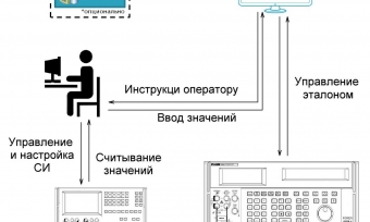 Поверка универсальных калибраторов в диалоговом режиме Поверка универсальных калибраторов в диалоговом режиме