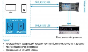 Структурная схема АРМ по поверке/калибровке измерителей коэффициента амплитудной модуляции и девиации частоты