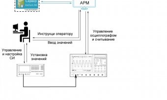 Поверка генераторов Г5 в диалоговом режиме