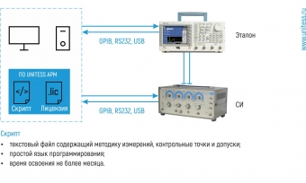 Структурная схема АРМ по поверке/калибровке генераторов импульсов и тестеров-анализаторов сетей Структурная схема АРМ по поверке/калибровке генераторов импульсов и тестеров-анализаторов сетей