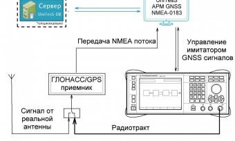 Схема организации рабочего места по испытанию GNSS приемников Схема организации рабочего места по испытанию GNSS приемников