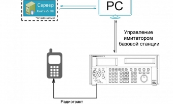 Схема организации рабочего места по испытанию оборудования на соответствие UMTS Схема организации рабочего места по испытанию оборудования на соответствие UMTS