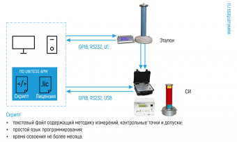 Структурная схема АРМ для поверки высоковольтных испытательных установок