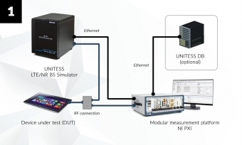 Схема организации рабочего места по испытанию абонентского оборудования LTE