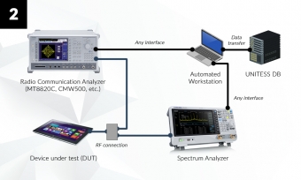 Схема организации рабочего места по испытанию абонентского оборудования LTE