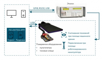 Схема организации АРМ для калибровки мультиметров с помощью машинного зрения