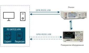 Автоматизированное рабочее место для поверки осциллографов