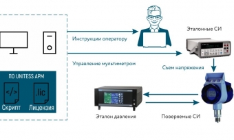 Структурная схема АРМ по поверке датчиков и преобразователей давления