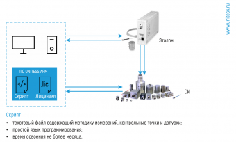 Структурная схема АРМ для поверки/калибровки ударных акселерометров Структурная схема АРМ для поверки/калибровки ударных акселерометров