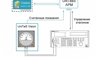 Автоматизированное рабочее место для поверки стрелочных приборов в диалоговом режиме Автоматизированное рабочее место для поверки стрелочных приборов в диалоговом режиме
