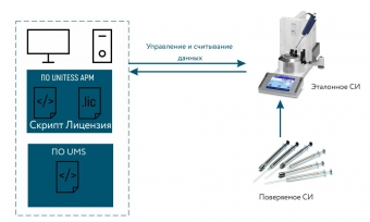 Структура АРМ по поверке микрошприцов