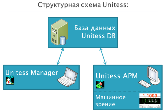 Структурная схема UNITESS