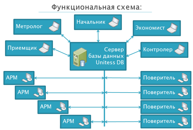 Функциональная схема UNITESS